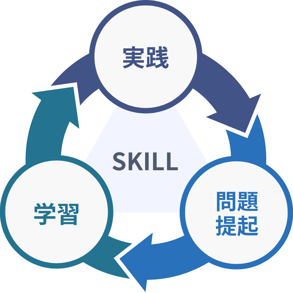 名古屋拠点、江口諒一代表の株式会社MS（エムエス）のビジネススクール（correct）が重きを置いている3つのスキルを表した画像